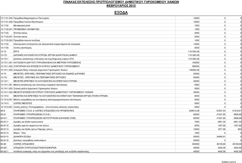 002 Προµήθεια σκευών κουζίνας 1000 0 0 10-7134 Ηλεκτρονικοί υπολογιστές και ηλεκτρονικά συγκροτήµατα και λογισµικά 14000 0 0 10-7135 Λοιπός εξοπλισµός 5000 0 0 10-73 ΕΡΓΑ 1151363,38 0 0 10-731 ΑΠΑΝΕΣ