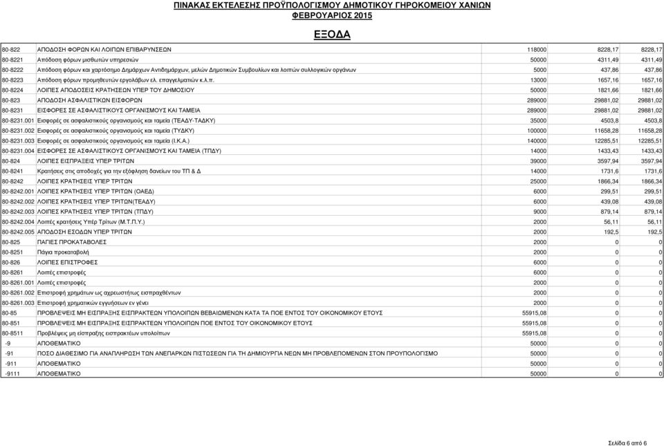 ν συλλογικών οργάνων 5000 437,86 437,86 80-8223 Από
