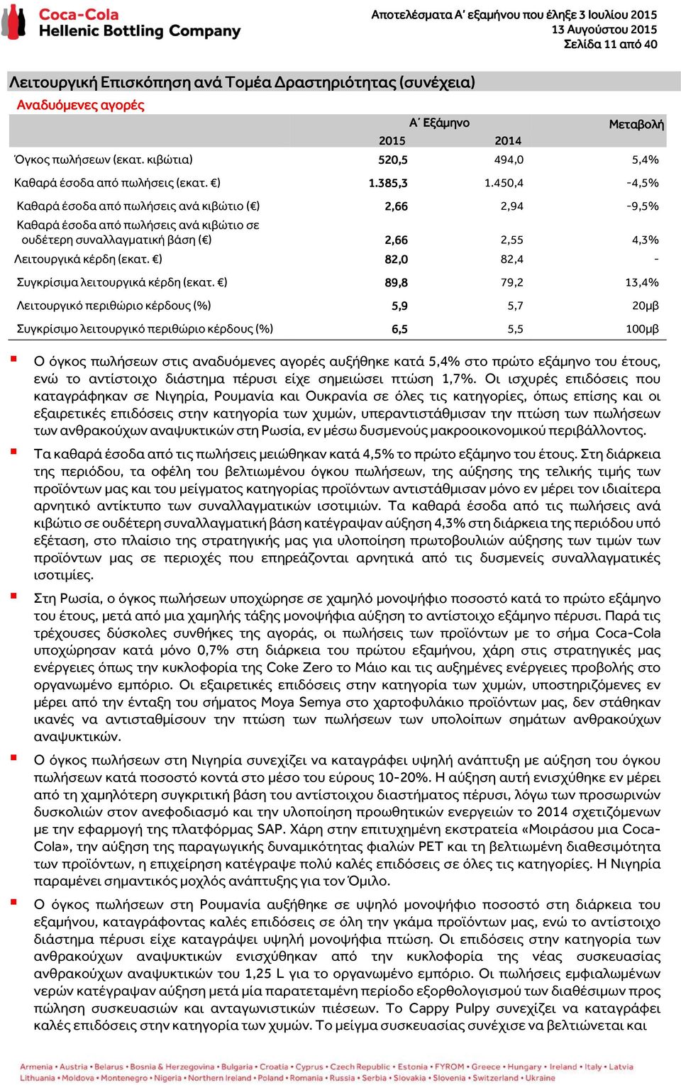 450,4-4,5% Καθαρά έσοδα από πωλήσεις ανά κιβώτιο ( ) 2,66 2,94-9,5% Καθαρά έσοδα από πωλήσεις ανά κιβώτιο σε ουδέτερη συναλλαγματική βάση ( ) 2,66 2,55 4,3% Λειτουργικά κέρδη (εκατ.