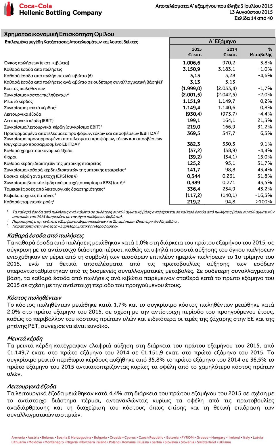 183,1-1,0% Καθαρά έσοδα από πωλήσεις ανά κιβώτιο ( ) 3,13 3,28-4,6% Καθαρά έσοδα από πωλήσεις ανά κιβώτιο σε ουδέτερη συναλλαγματική βάση( ) 1 3,13 3,13 - Κόστος πωληθέντων (1.999,0) (2.