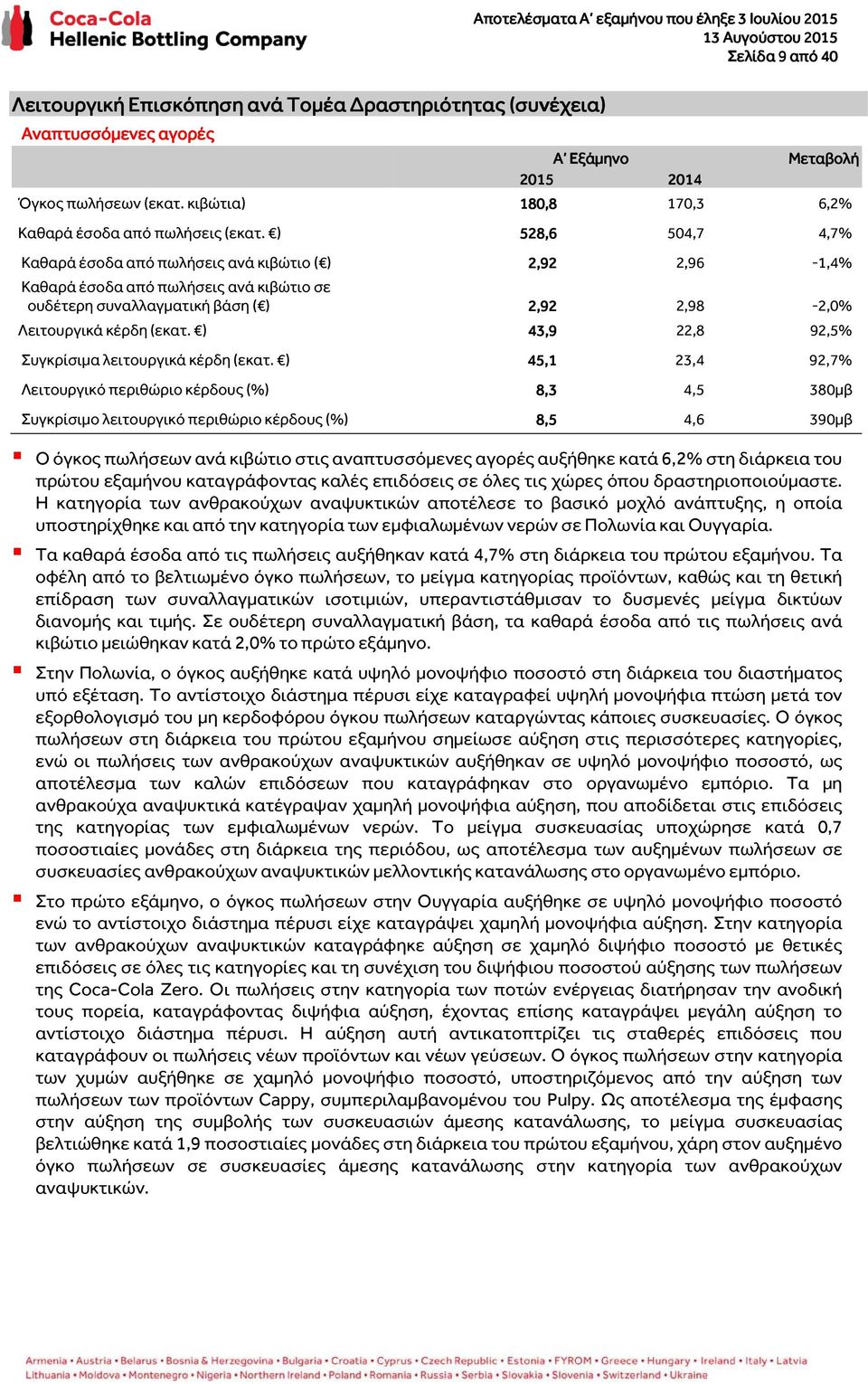 ) 528,6 504,7 4,7% Καθαρά έσοδα από πωλήσεις ανά κιβώτιο ( ) 2,92 2,96-1,4% Καθαρά έσοδα από πωλήσεις ανά κιβώτιο σε ουδέτερη συναλλαγματική βάση ( ) 2,92 2,98-2,0% Λειτουργικά κέρδη (εκατ.