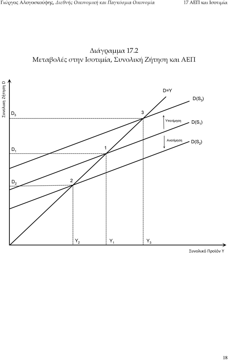 7&' A91 Συνολικη Ζήτηση D D 3 3 D=Y D(S 3