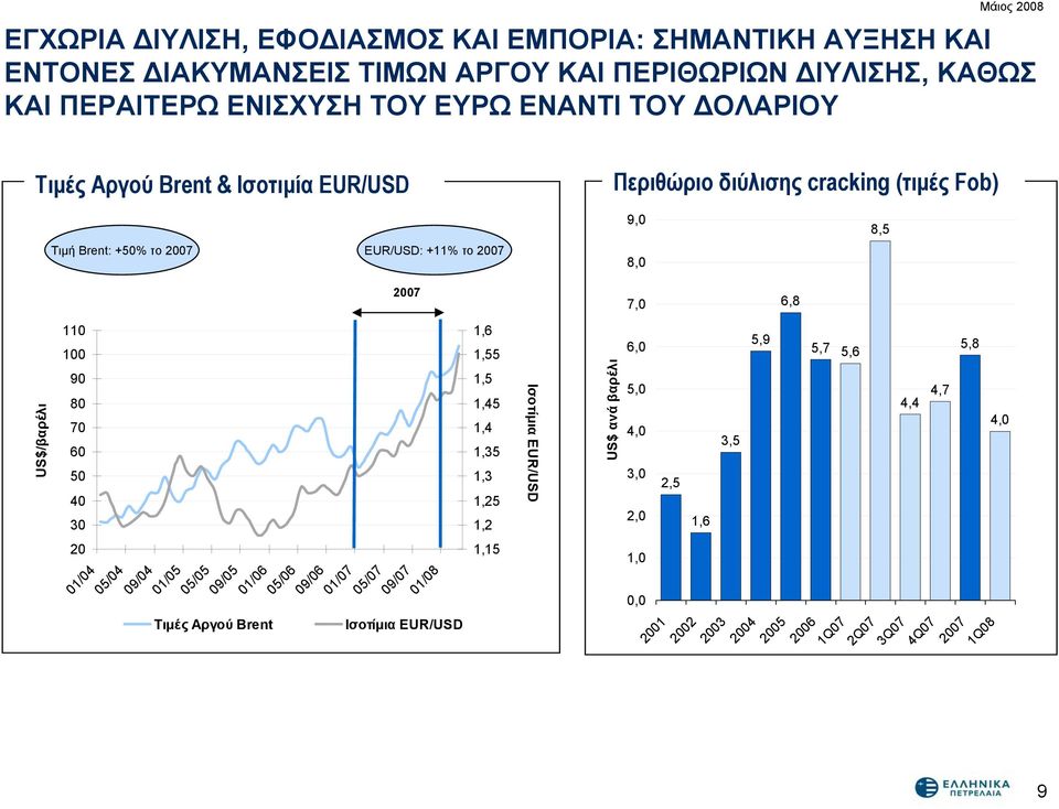 100 90 80 70 60 50 40 30 20 01/04 05/04 09/04 01/05 05/05 09/05 Τιμές Αργού Brent 01/06 05/06 09/06 01/07 05/07 09/07 01/08 Ισοτίμια EUR/USD 1,6 1,55 1,5 1,45 1,4 1,35 1,3