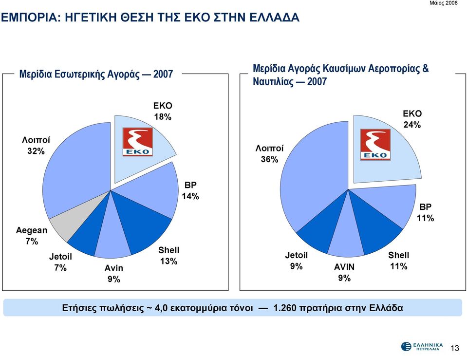 Λοιποί 36% Aegean 7% Jetoil 7% Avin 9% Shell 13% BP 14% Jetoil 9% AVIN 9%