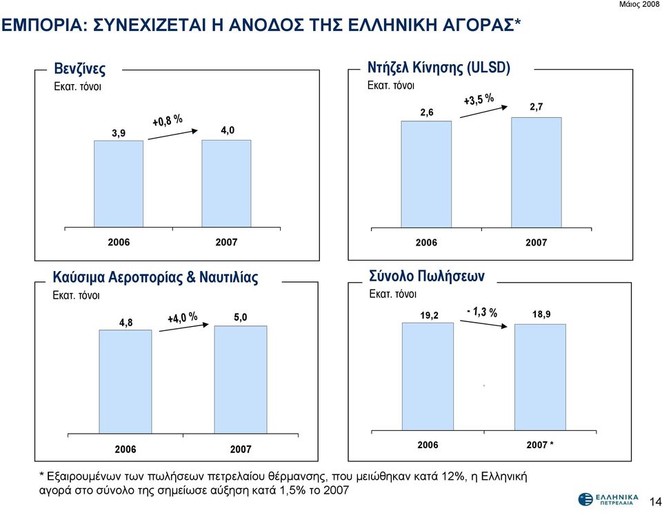 τόνοι 2,6 +3,5 % 2,7 2006 2007 2006 2007 Καύσιμα Αεροπορίας & Ναυτιλίας Εκατ.