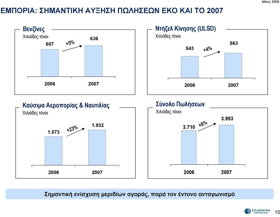 & Ναυτιλίας Χιλιάδες τόνοι 1.573 +23% 1.932 Σύνολο Πωλήσεων Χιλιάδες τόνοι 3.710 +8% 3.