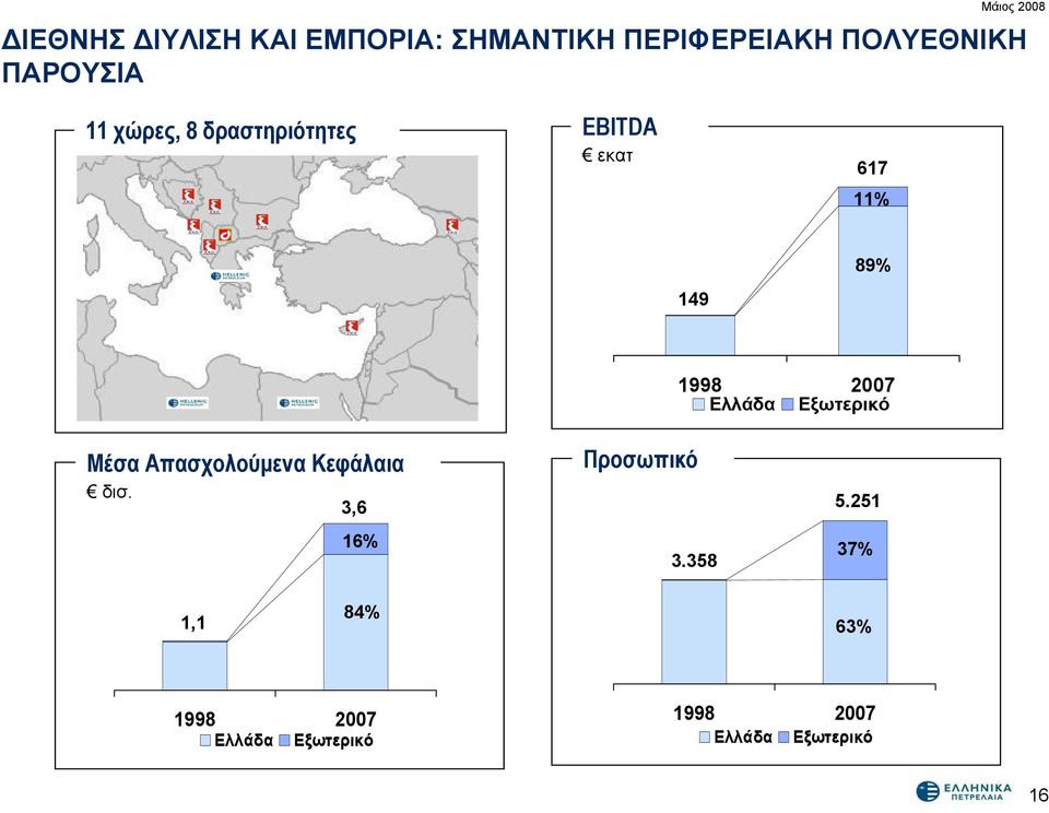 Εξωτερικό Μέσα Απασχολούμενα Κεφάλαια δισ. 3,6 16% Προσωπικό 3.358 5.