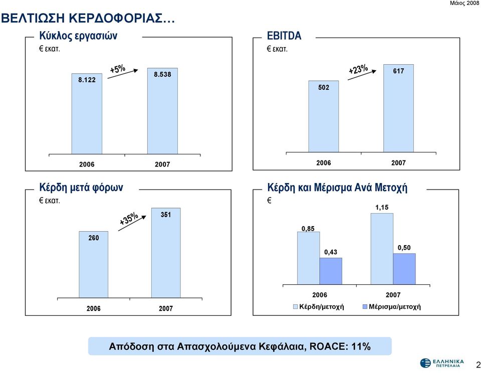 260 +35% 351 Κέρδη και Μέρισμα Ανά Μετοχή 1,15 0,85 0,50 0,43 2006 2007