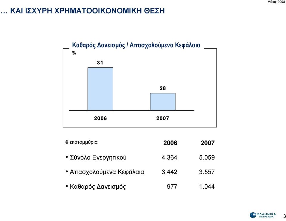 εκατομμύρια Σύνολο Ενεργητικού Απασχολούμενα