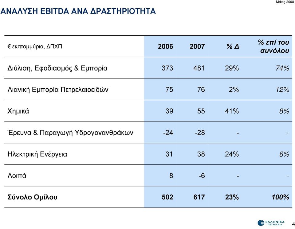 Πετρελαιοειδών 75 76 2% 12% Χημικά 39 55 41% 8% Έρευνα & Παραγωγή