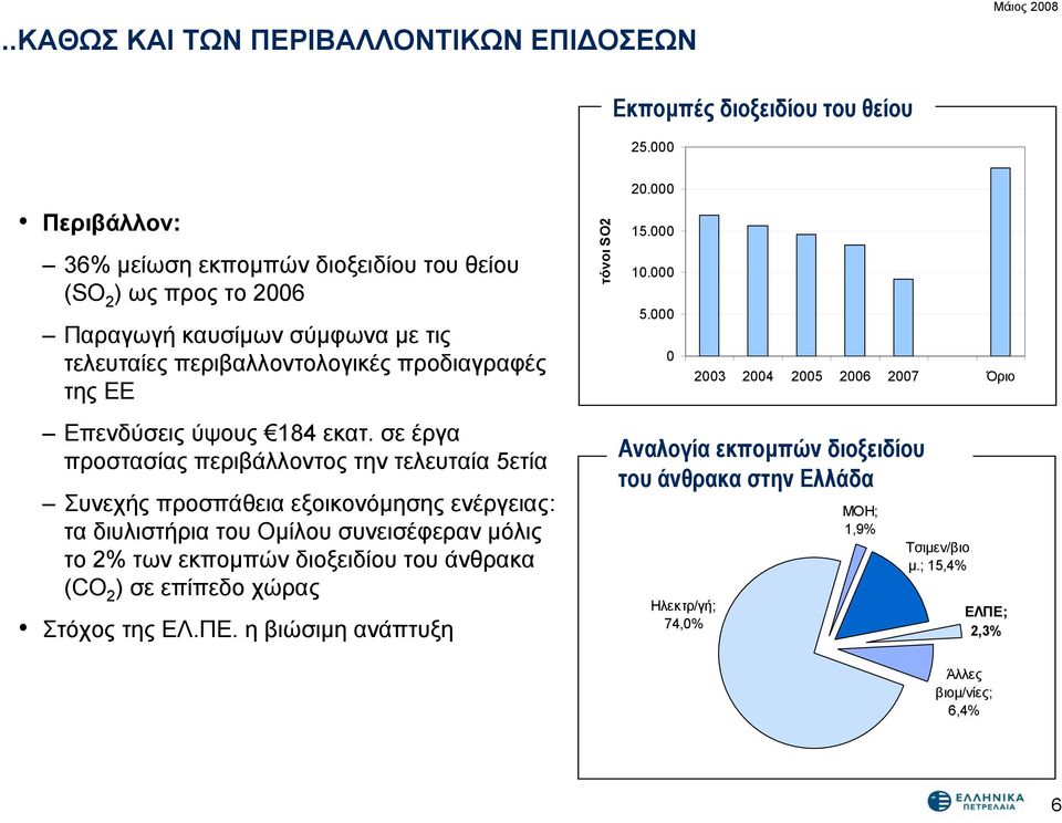 ύψους 184 εκατ.