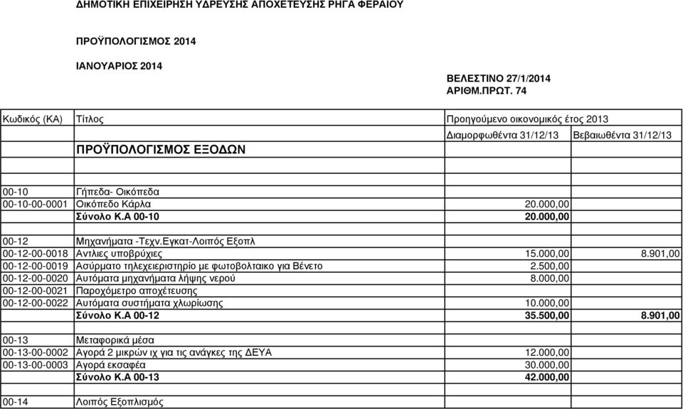 Α 00-10 20.000,00 00-12 Μηχανήµατα -Τεχν.Εγκατ-Λοιπός Εξοπλ 00-12-00-0018 Αντλιες υποβρύχιες 15.000,00 8.901,00 00-12-00-0019 Ασύρµατο τηλεχειεριστηρίο µε φωτοβολταικο για Βένετο 2.