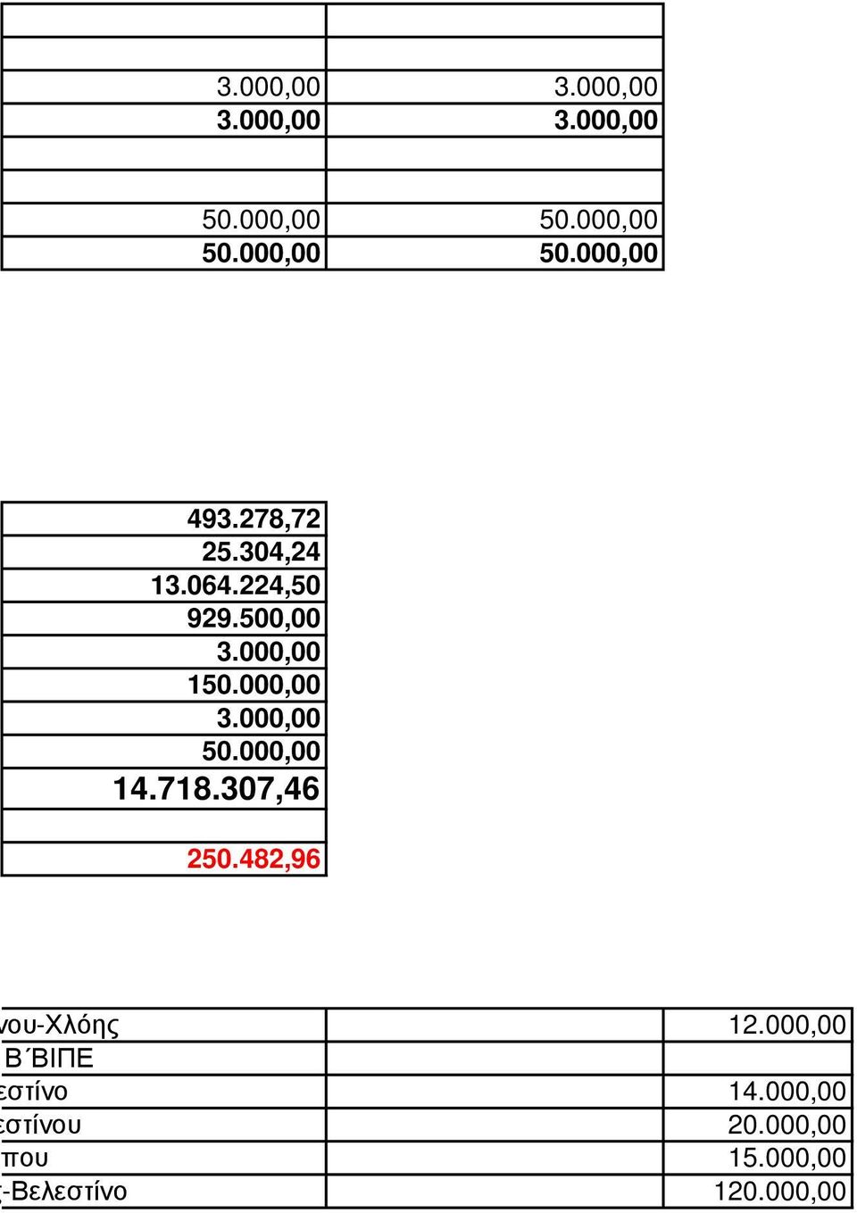 000,00 14.718.307,46 250.482,96 Βελεστίνου-Χλόης 12.
