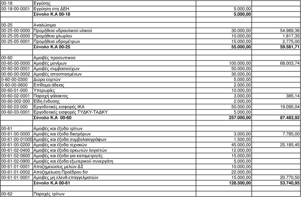 003,74 00-60-00-0001 Αµοιβές συµβασιούχων 50.000,00 00-60-00-0002 Αµοιβές αποσπασµένων 30.000,00 0-60-00-0300 ώρα εορτών 5.000,00 0-60-00-0600 Επίδοµα άδειας 2.000,00 00-60-01-000 Υπερωρίες 10.
