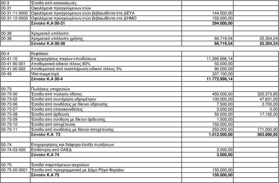 Α 00-38 66.719,54 25.304,24 00-4 Κεφάλαιο 00-41-10 Επιχορηγήσεις παγίων επενδύσεων 11.295.896,14 00-41-90-001 Αποθεµατικά ειδικού τέλους 80% 50.