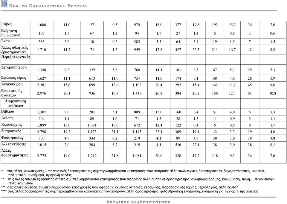 358 9,3 325 5,8 760 14,1 181 9,5 67 5,3 25 5,3 Σχολικός κήπος 1.627 Ανακύκλωση 2.281 Ευπρεπισµός σχολείου ιοργάνωση εκθέσεων 2.976 Βιβλίου 1.307 Αφίσας 204 Χειροτεχνίας 1.899 Ζωγραφικής 2.