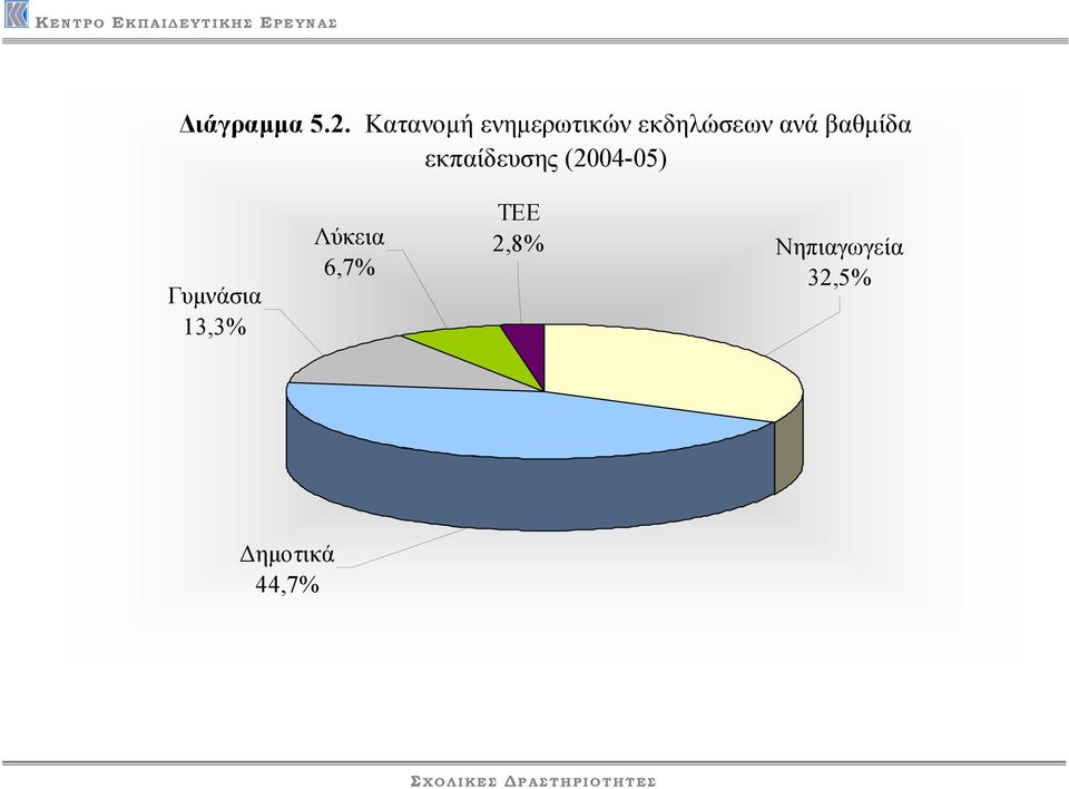 βαθµίδα εκπαίδευσης (2004-05)