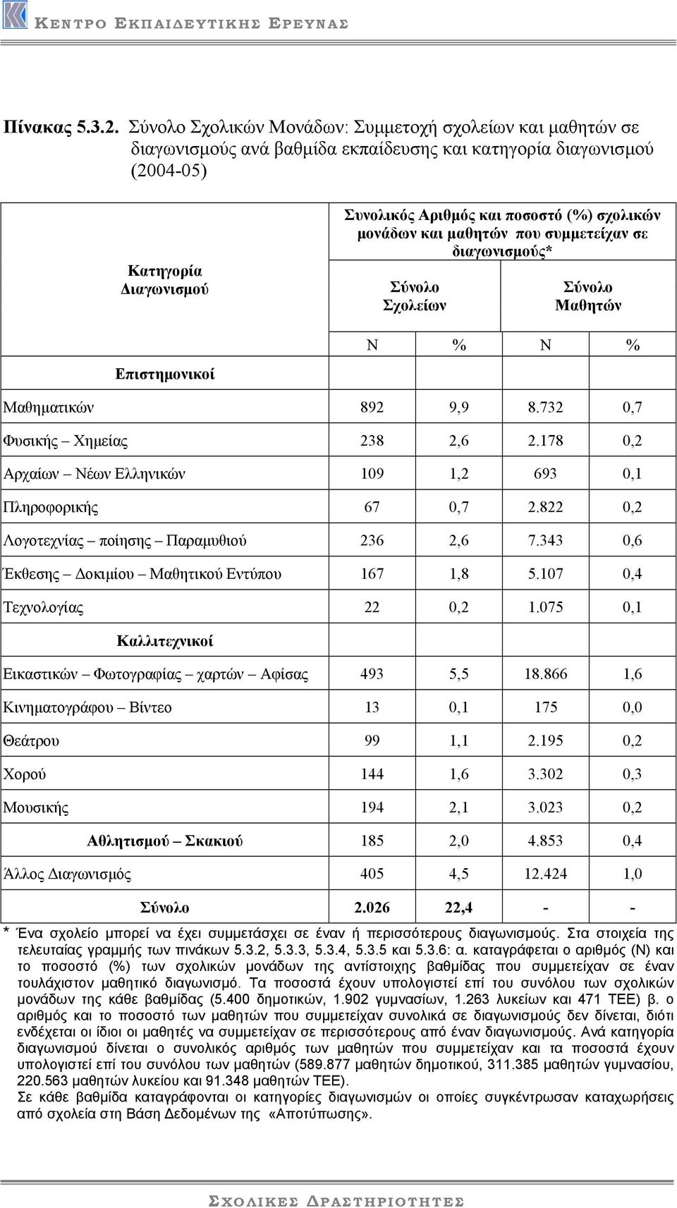(%) σχολικών µονάδων και µαθητών που συµµετείχαν σε διαγωνισµούς* Σύνολο Σχολείων Σύνολο Μαθητών Ν % Ν % Μαθηµατικών 892 9,9 8.732 0,7 Φυσικής Χηµείας 238 2,6 2.