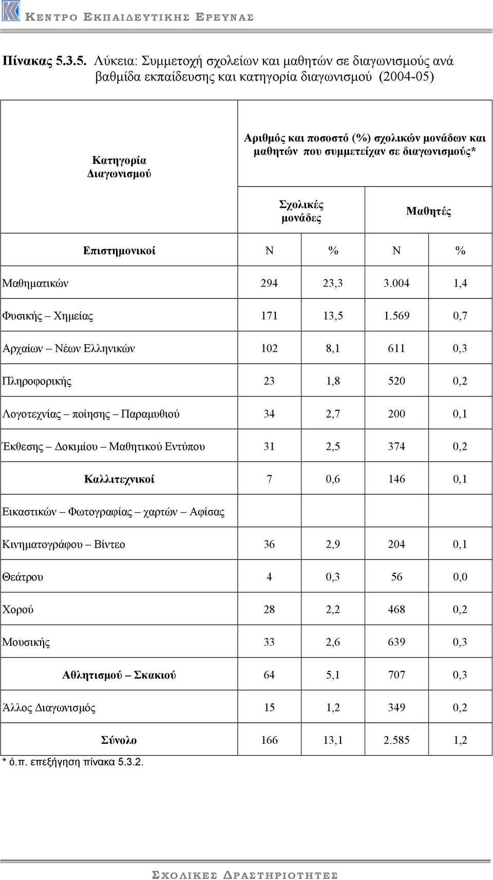 συµµετείχαν σε διαγωνισµούς* Σχολικές µονάδες Μαθητές Επιστηµονικοί Ν % Ν % Μαθηµατικών 294 23,3 3.004 1,4 Φυσικής Χηµείας 171 13,5 1.