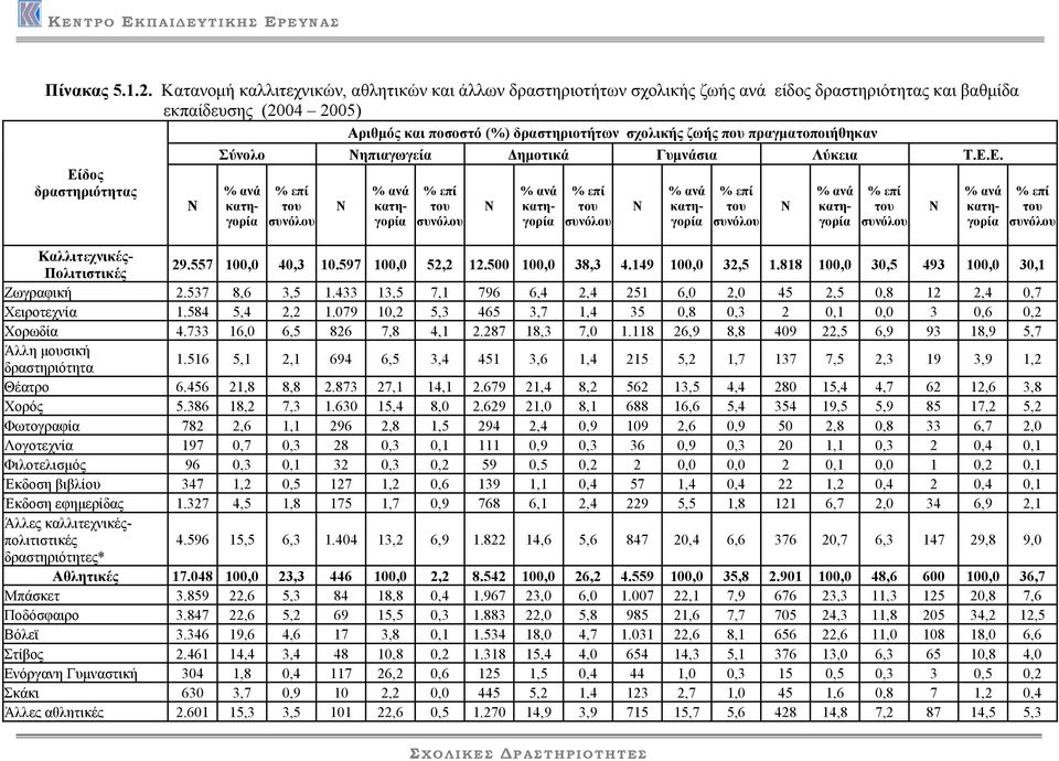 πραγµατοποιήθηκαν Είδος δραστηριότητας Ν Σύνολο Νηπιαγωγεία ηµοτικά Γυµνάσια Λύκεια Τ.Ε.Ε. % ανά κατηγορία % επί του συνόλου Ν % ανά κατηγορία % επί του συνόλου Ν % ανά κατηγορία % ανά κατηγορία Καλλιτεχνικές- Πολιτιστικές 29.