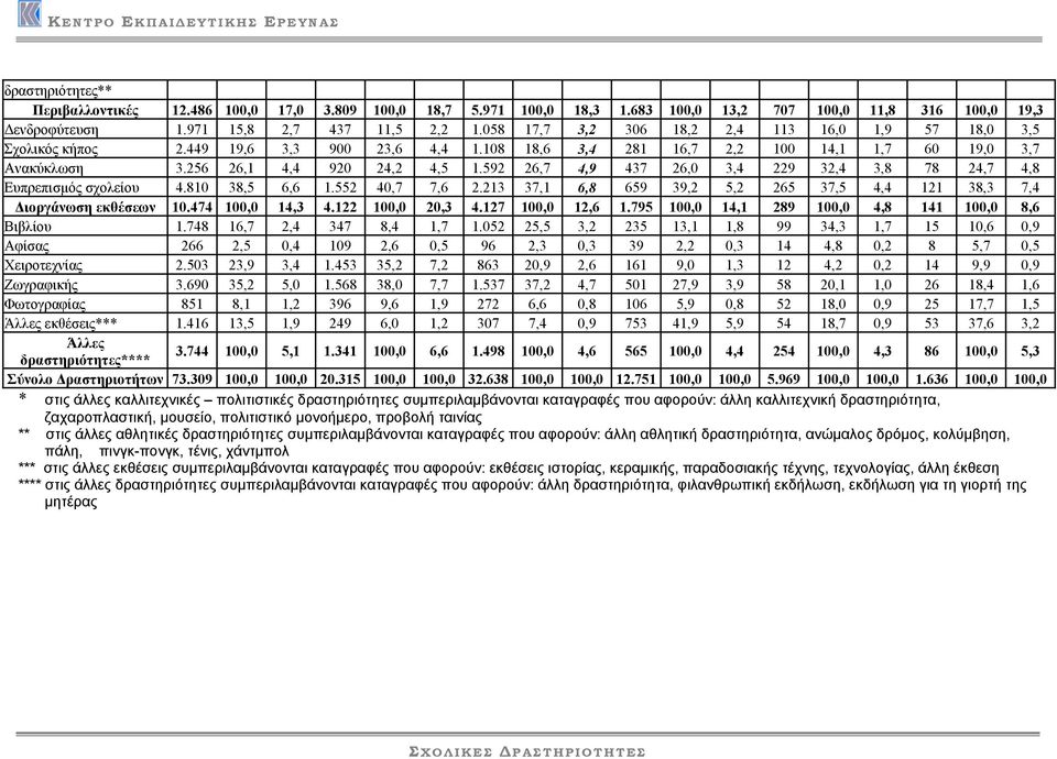 592 26,7 4,9 437 26,0 3,4 229 32,4 3,8 78 24,7 4,8 Ευπρεπισµός σχολείου 4.810 38,5 6,6 1.552 40,7 7,6 2.213 37,1 6,8 659 39,2 5,2 265 37,5 4,4 121 38,3 7,4 ιοργάνωση εκθέσεων 10.474 100,0 14,3 4.