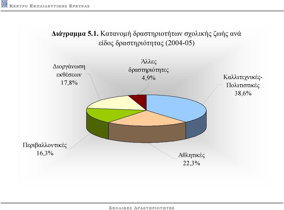 δραστηριότητας (2004-05) ιοργάνωση εκθέσεων 17,8%