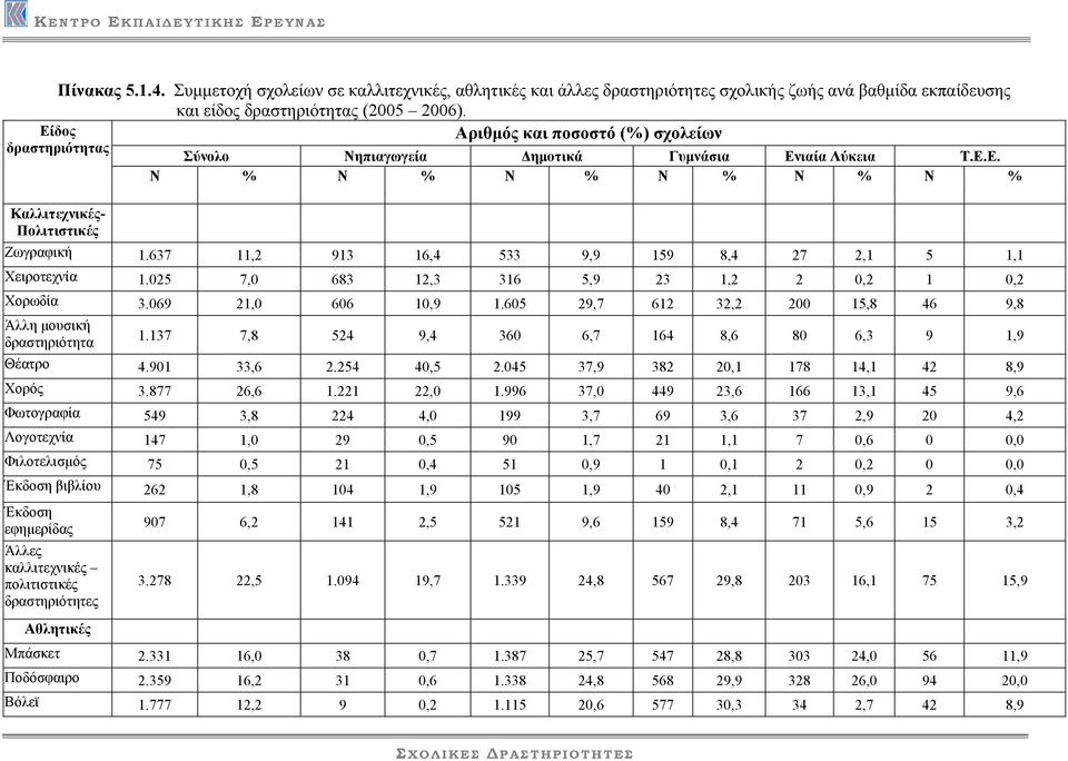 025 Χορωδία 3.069 Άλλη µουσική δραστηριότητα 1.137 Θέατρο 4.901 Χορός 3.