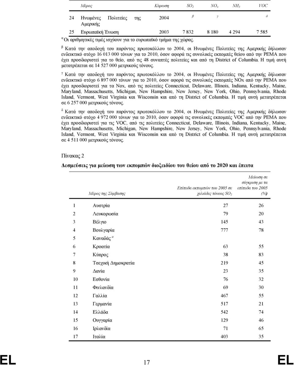 έχει προσδιοριστεί για το θείο, από τις 48 συναπτές πολιτείες και από τη District of Columbia. Η τιμή αυτή μετατρέπεται σε 14 527 000 μετρικούς τόνους.