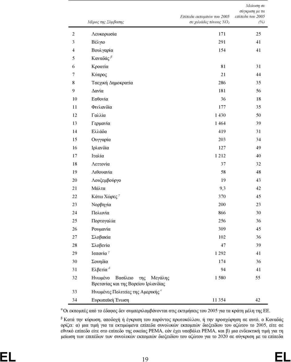 212 40 18 Λεττονία 37 32 19 Λιθουανία 58 48 20 Λουξεμβούργο 19 43 21 Μάλτα 9,3 42 22 Κάτω Χώρες γ 370 45 23 Νορβηγία 200 23 24 Πολωνία 866 30 25 Πορτογαλία 256 36 26 Ρουμανία 309 45 27 Σλοβακία 102