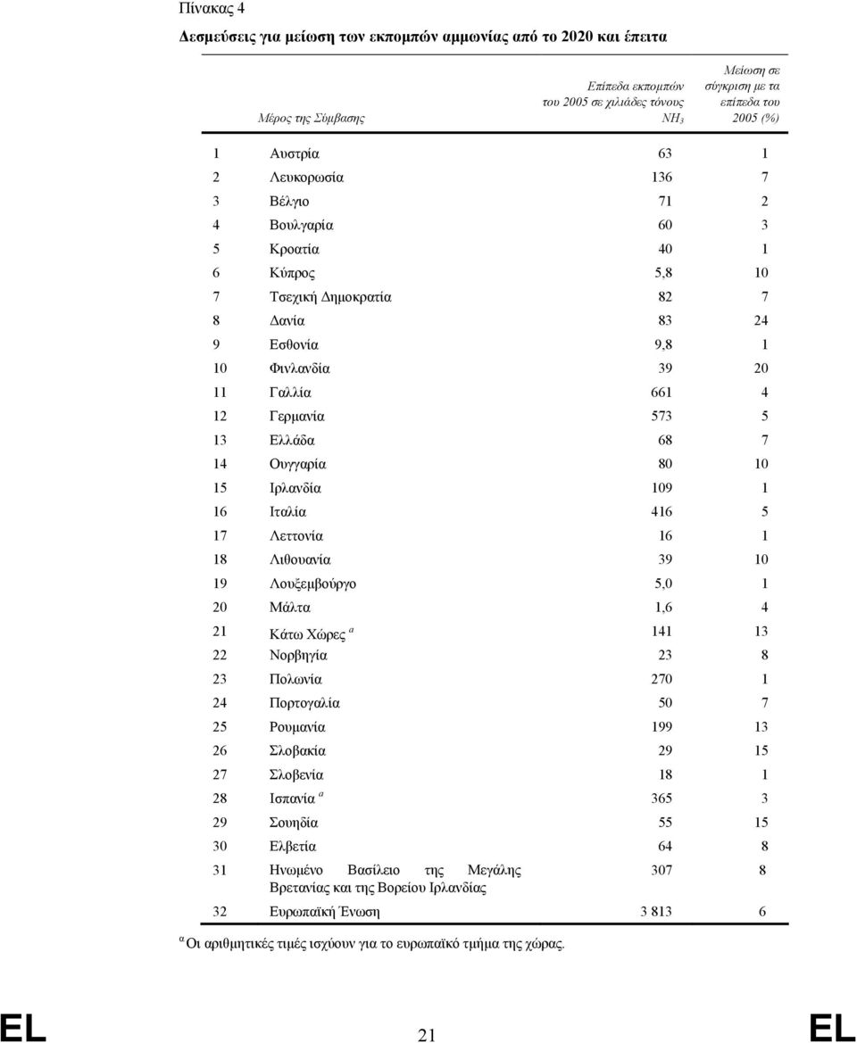 573 5 13 Ελλάδα 68 7 14 Ουγγαρία 80 10 15 Ιρλανδία 109 1 16 Ιταλία 416 5 17 Λεττονία 16 1 18 Λιθουανία 39 10 19 Λουξεμβούργο 5,0 1 20 Μάλτα 1,6 4 21 Κάτω Χώρες a 141 13 22 Νορβηγία 23 8 23 Πολωνία