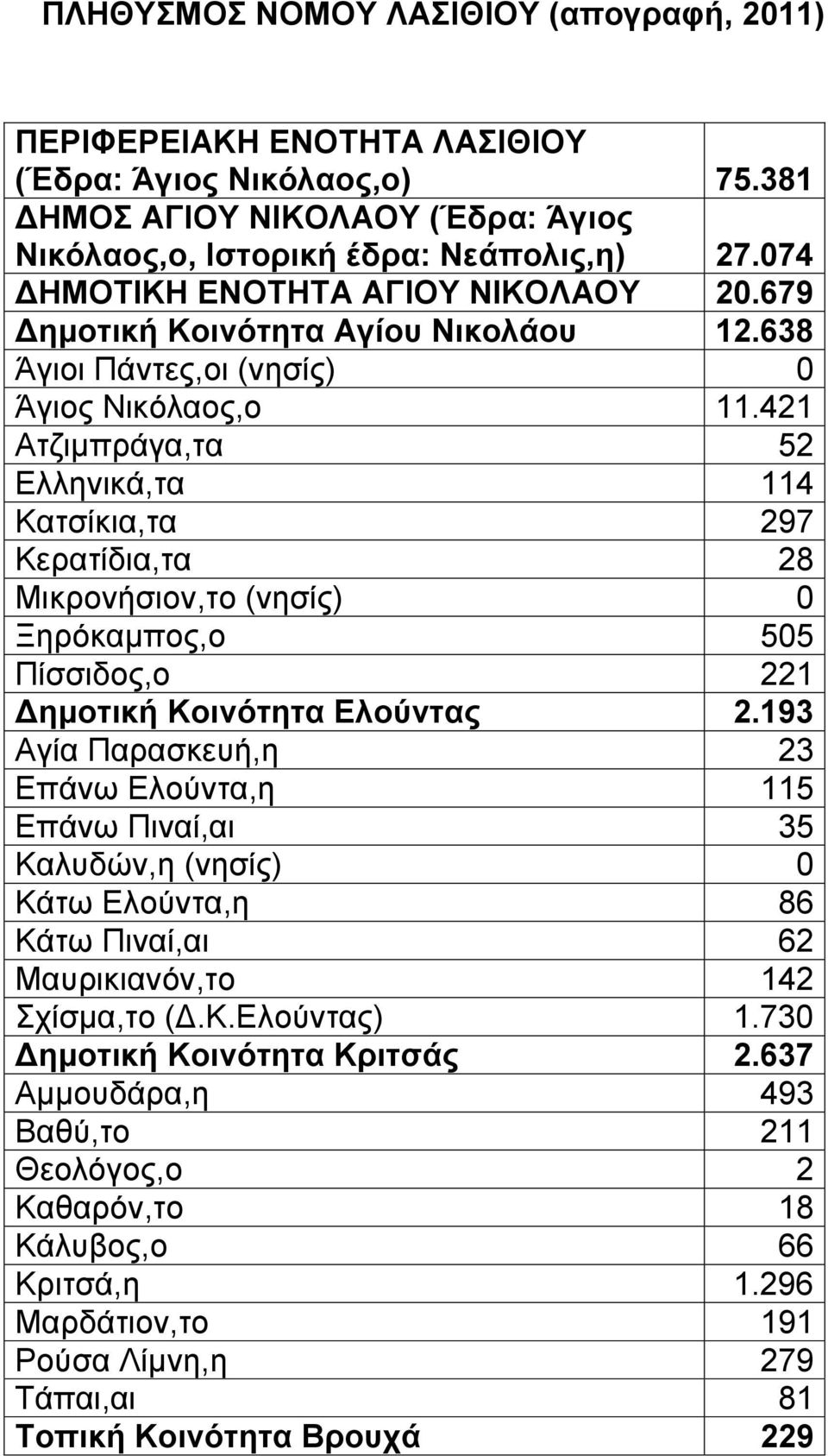 421 Ατζιμπράγα,τα 52 Ελληνικά,τα 114 Κατσίκια,τα 297 Κερατίδια,τα 28 Μικρονήσιον,το (νησίς) 0 Ξηρόκαμπος,ο 505 Πίσσιδος,ο 221 Δημοτική Κοινότητα Ελούντας 2.