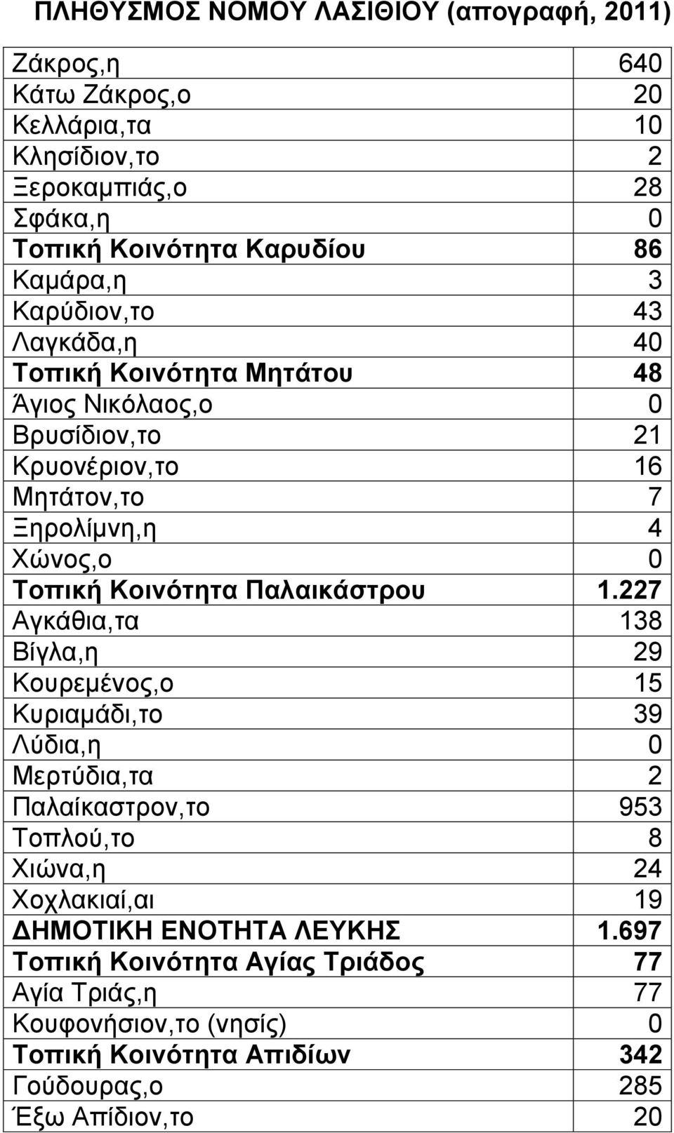 227 Αγκάθια,τα 138 Βίγλα,η 29 Κουρεμένος,ο 15 Κυριαμάδι,το 39 Λύδια,η 0 Μερτύδια,τα 2 Παλαίκαστρον,το 953 Τοπλού,το 8 Χιώνα,η 24 Χοχλακιαί,αι 19 ΔΗΜΟΤΙΚΗ