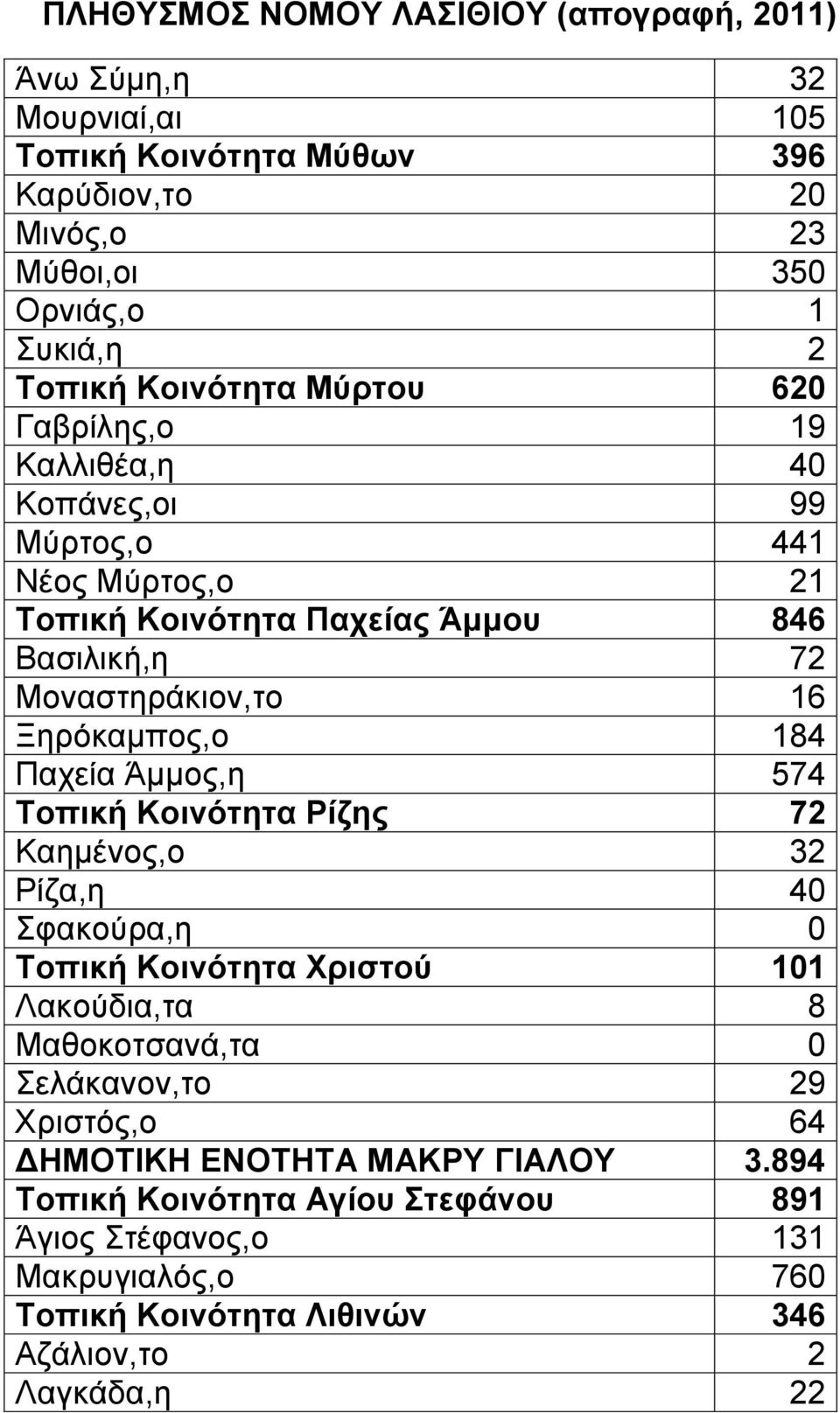 574 Τοπική Κοινότητα Ρίζης 72 Καημένος,ο 32 Ρίζα,η 40 Σφακούρα,η 0 Τοπική Κοινότητα Χριστού 101 Λακούδια,τα 8 Μαθοκοτσανά,τα 0 Σελάκανον,το 29 Χριστός,ο 64