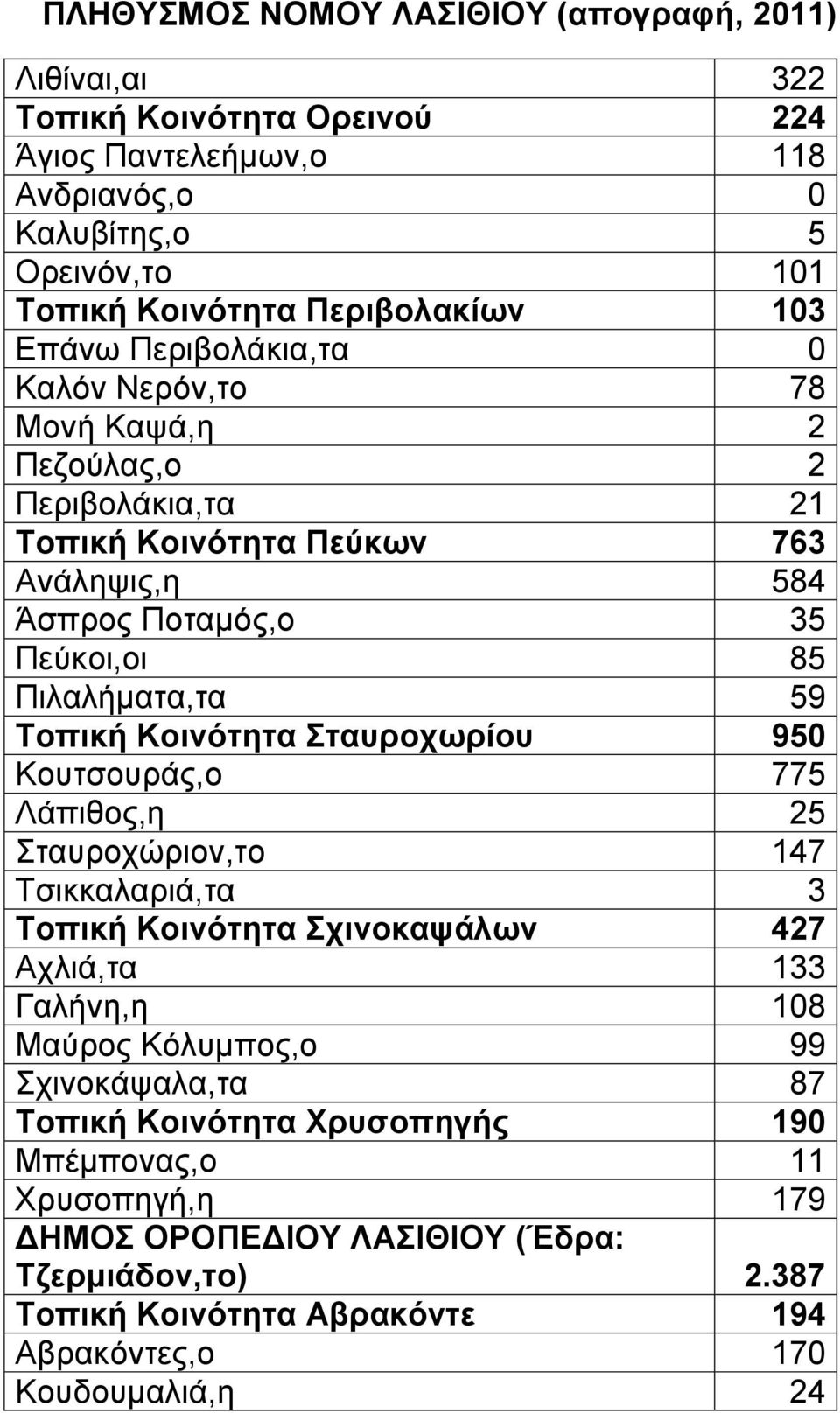 Σταυροχωρίου 950 Κουτσουράς,ο 775 Λάπιθος,η 25 Σταυροχώριον,το 147 Τσικκαλαριά,τα 3 Τοπική Κοινότητα Σχινοκαψάλων 427 Αχλιά,τα 133 Γαλήνη,η 108 Μαύρος Κόλυμπος,ο 99