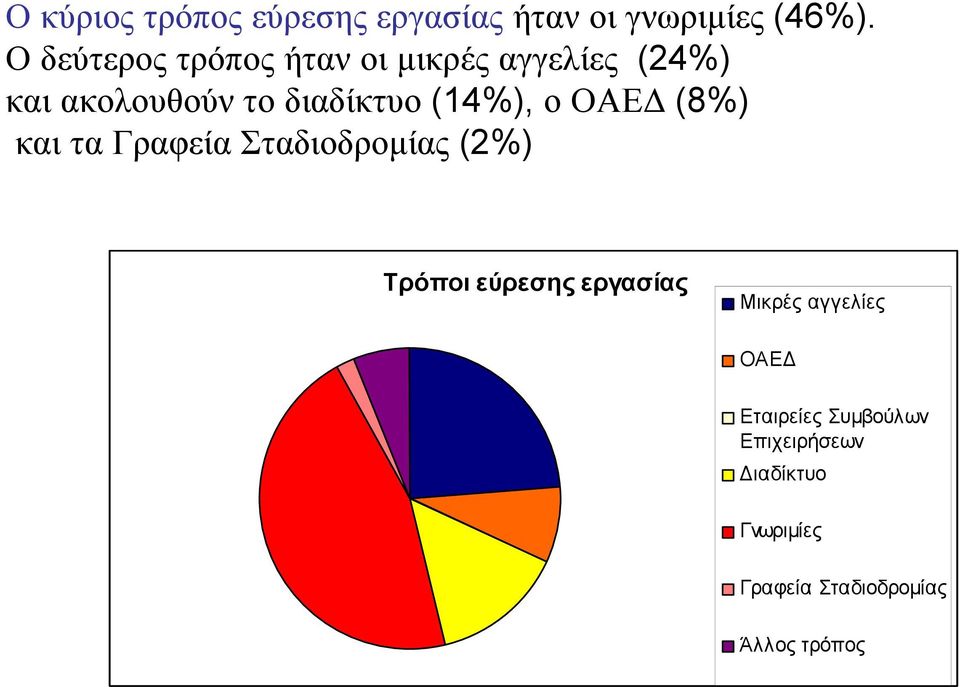 (14%), ο ΟΑΕ (8%) και τα Γραφεία Σταδιοδροµίας (2%) Τρόποι εύρεσης εργασίας