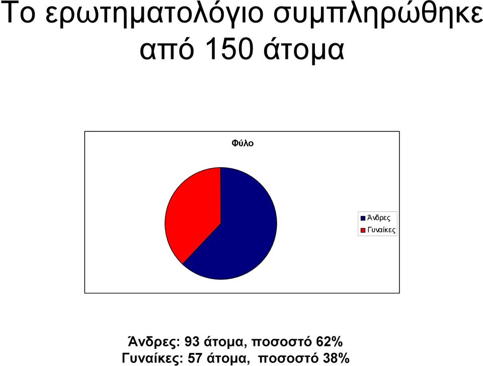 Γυναίκες Άνδρες: 93 άτοµα,