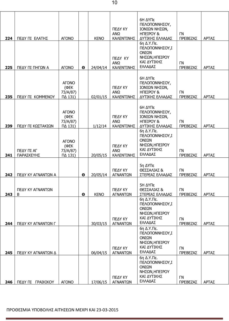 Θ 20/05/14 ΝΤΩΝ 5η ΥΠε ΠΡΕΒΕΖ ΡΤ 243 ΝΤΩΝ Β Θ 244 ΝΤΩΝ Γ 30/03/15 245 ΝΤΩΝ 06/04/15 246 ΓΡΙΚΙΚΟΥ 17/06/15 ΝΤΩΝ ΝΤΩΝ ΝΤΩΝ ΝΤΩΝ Ι ΝΗΩΝ,ΗΠΕΙΡΟΥ ΚΙ