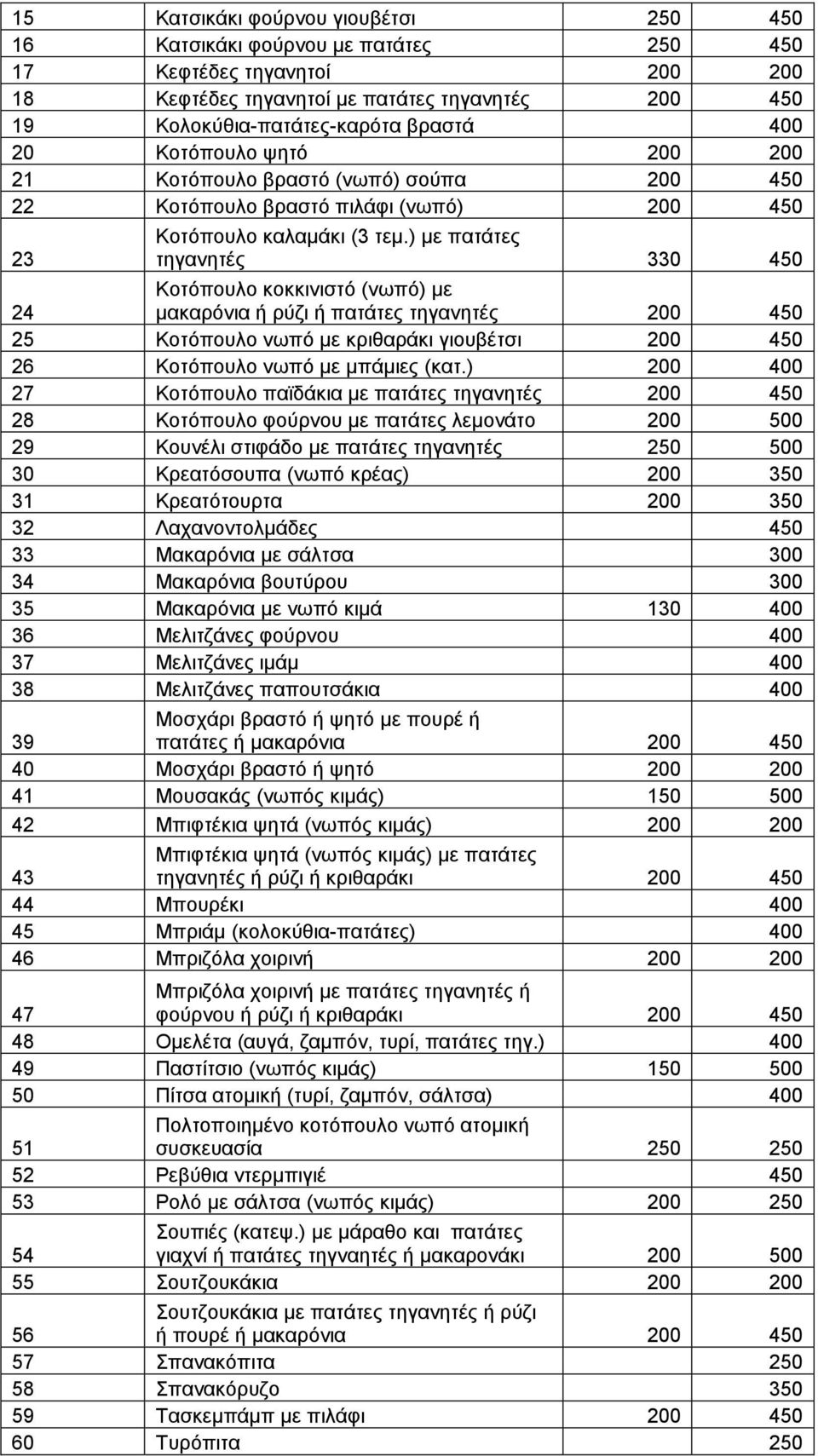 ) µε πατάτες τηγανητές 330 450 24 Κοτόπουλο κοκκινιστό (νωπό) µε µακαρόνια ή ρύζι ή πατάτες τηγανητές 200 450 25 Κοτόπουλο νωπό µε κριθαράκι γιουβέτσι 200 450 26 Κοτόπουλο νωπό µε µπάµιες (κατ.