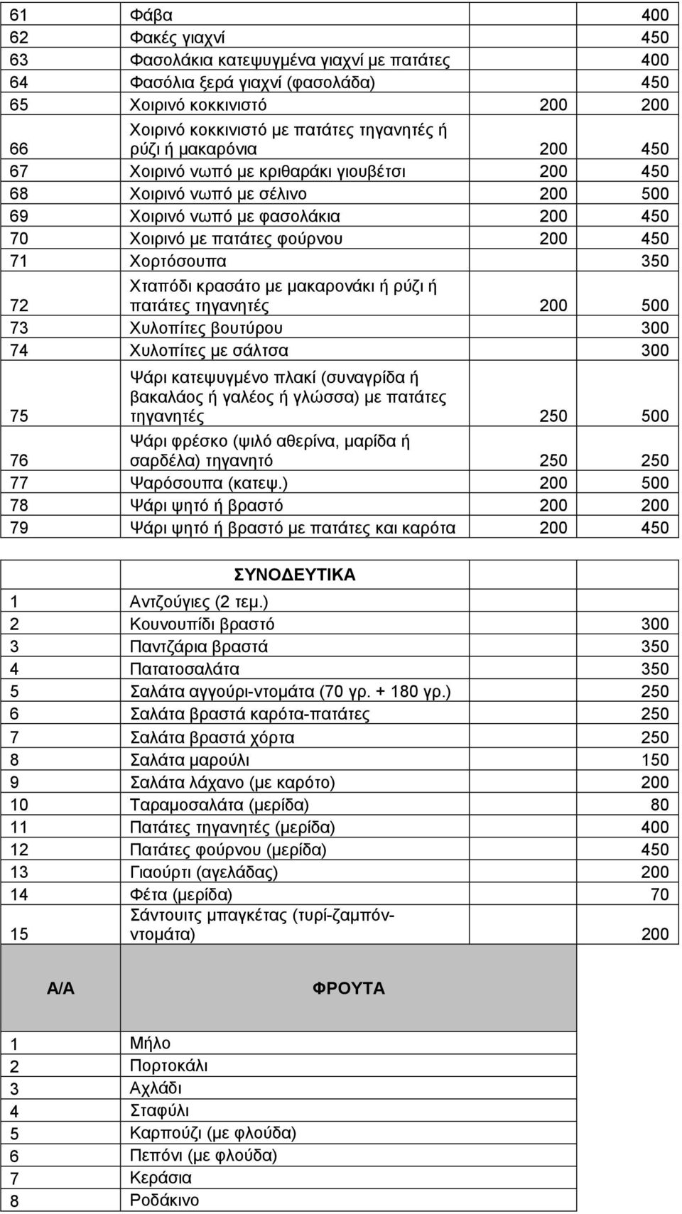 Χταπόδι κρασάτο µε µακαρονάκι ή ρύζι ή πατάτες τηγανητές 200 500 73 Χυλοπίτες βουτύρου 300 74 Χυλοπίτες µε σάλτσα 300 75 Ψάρι κατεψυγµένο πλακί (συναγρίδα ή βακαλάος ή γαλέος ή γλώσσα) µε πατάτες