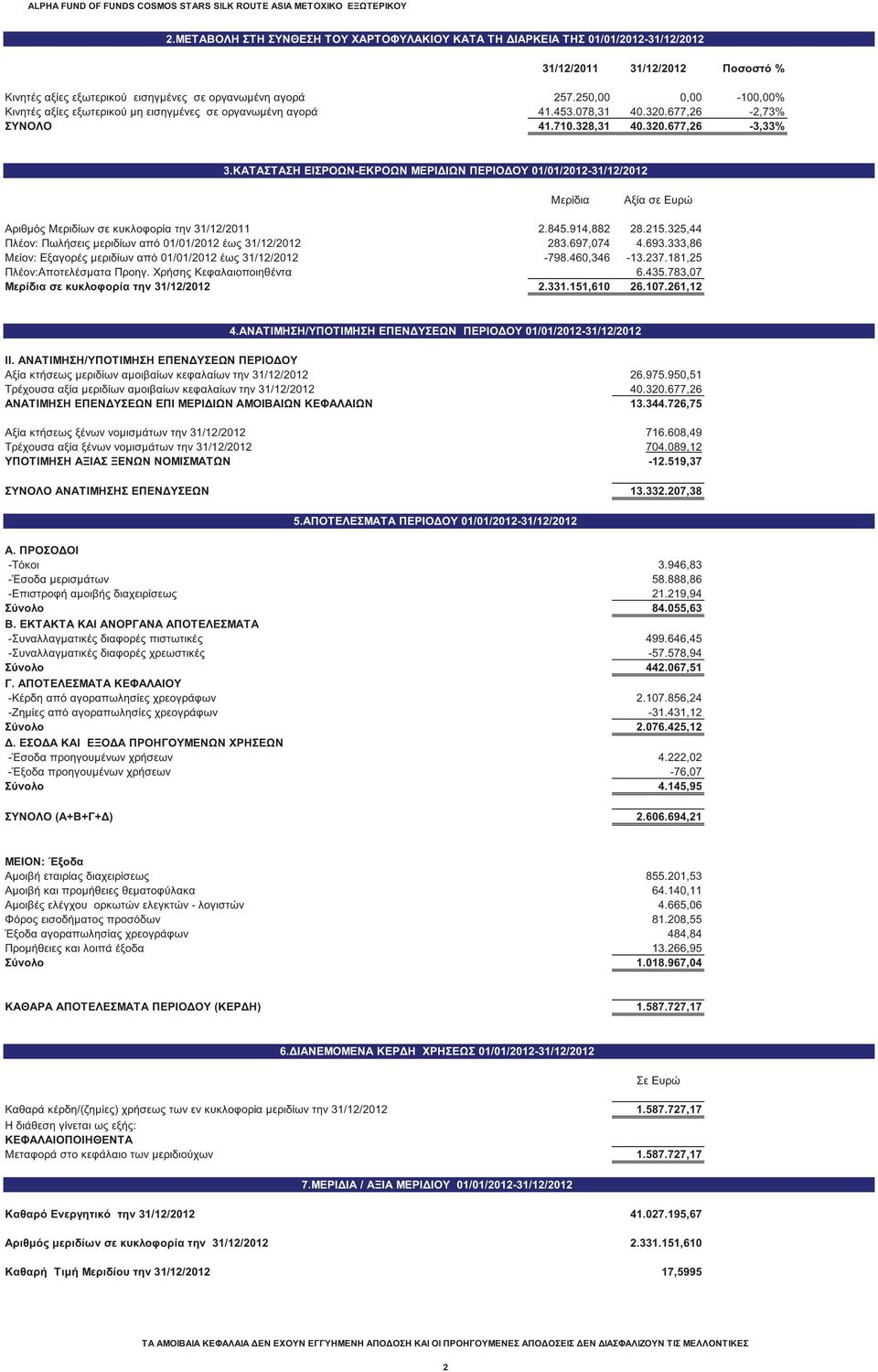 250,00 0,00-100,00% Κινητέ αξίε εξωτερικού μη εισηγμένε σε οργανωμένη αγορά 41.453.078,31 40.320.677,26-2,73% ΣΥΝΟΛΟ 41.710.328,31 40.320.677,26-3,33% 3.