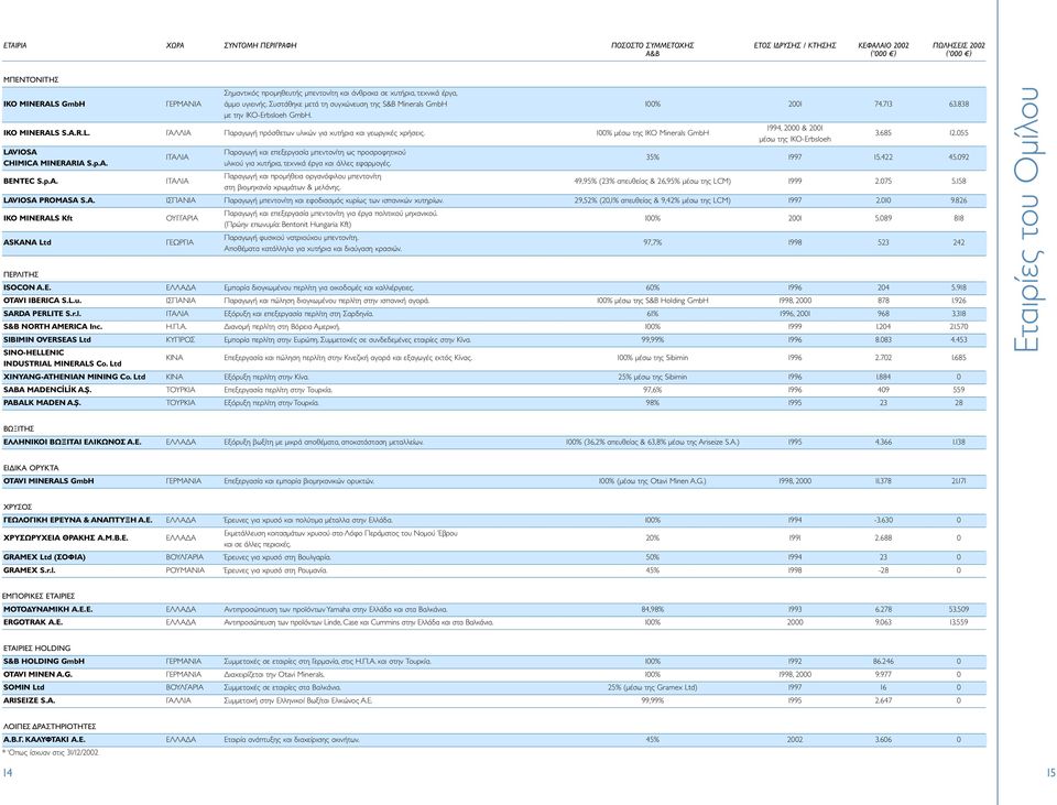 100% µέσω της IKO Minerals GmbH LAVIOSA CHIMICA MINERARIA S.p.A. BENTEC S.p.A. ITAΛIA ITAΛIA Παραγωγή και επεξεργασία µπεντονίτη ως προσροφητικού υλικού για χυτήρια, τεχνικά έργα και άλλες εφαρµογές.