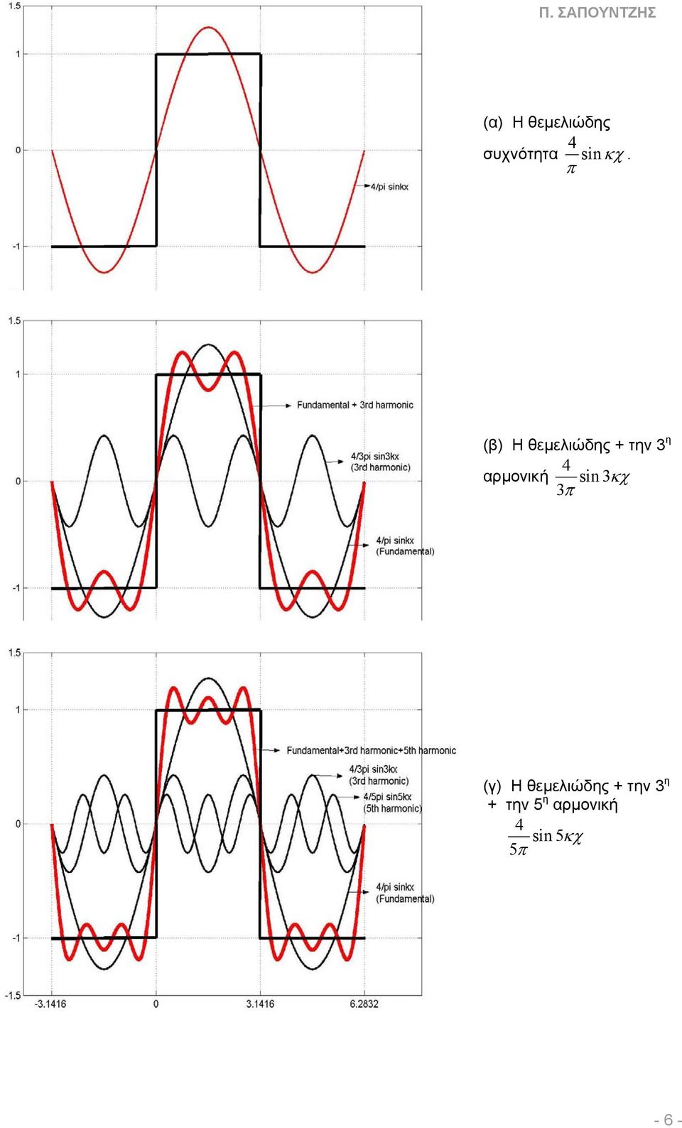 sin 3κχ 3π (γ) Η θεµελιώδης + την 3