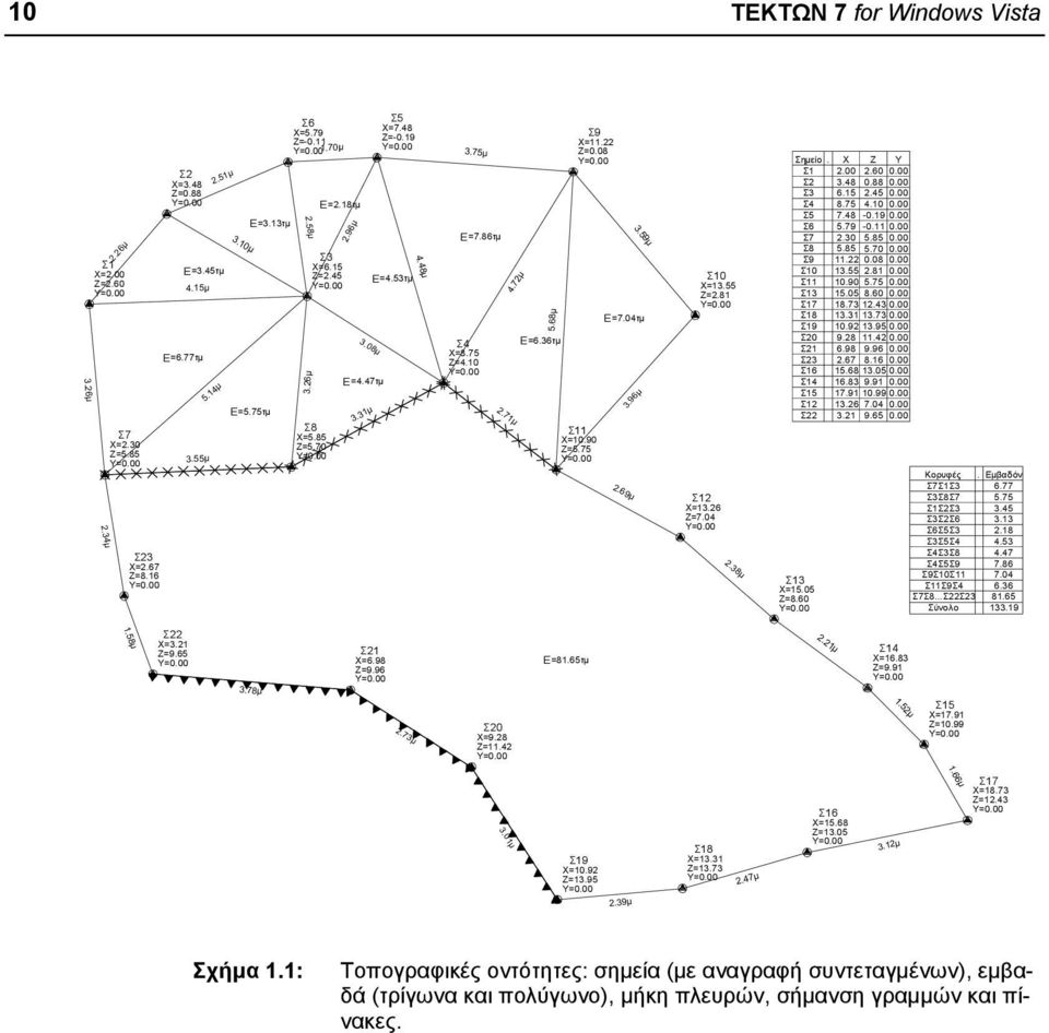 04 7.86 4.47 4.53 2.18 3.13 3.45 5.75 6.77 Εμβαδόν. Σύνολο Σ7Σ8...Σ22Σ23 Σ11Σ9Σ4 Σ9Σ10Σ11 Σ4Σ5Σ9 Σ4Σ3Σ8 Σ3Σ5Σ4 Σ6Σ5Σ3 Σ3Σ2Σ6 Σ1Σ2Σ3 Σ3Σ8Σ7 Σ7Σ1Σ3 Κορυφές Σ22 X=3.21 Z=9.65 Y= Σ12 X=13.26 Z=7.