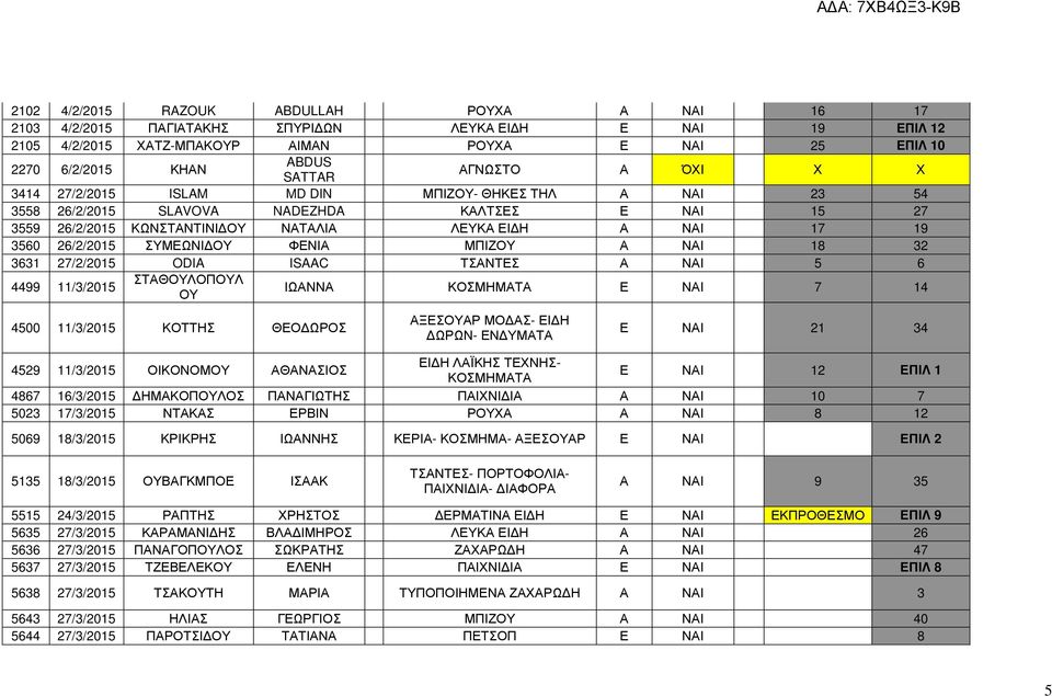 26/2/2015 ΣΥΜΕΩΝΙ ΟΥ ΦΕΝΙΑ ΜΠΙΖΟΥ Α ΝΑΙ 18 32 3631 27/2/2015 ODIA ISAAC ΤΣΑΝΤΕΣ Α ΝΑΙ 5 6 4499 11/3/2015 ΣΤΑΘΟΥΛΟΠΟΥΛ ΟΥ ΙΩΑΝΝΑ ΚΟΣΜΗΜΑΤΑ Ε ΝΑΙ 7 14 4500 11/3/2015 ΚΟΤΤΗΣ ΘΕΟ ΩΡΟΣ ΑΞΕΣΟΥΑΡ ΜΟ ΑΣ- ΕΙ