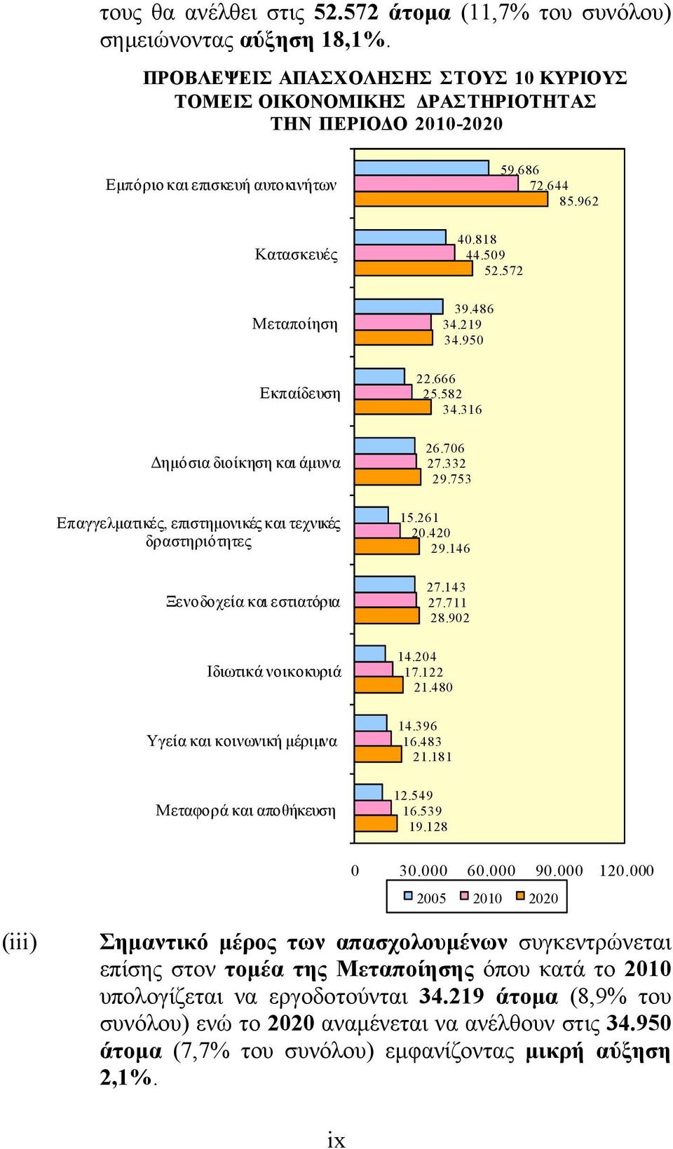 Επαγγελματικές, επιστημονικές και τεχνικές δραστηριότητες Ξενοδοχεία και εστιατόρια Ιδιωτικά νοικοκυριά Υγεία και κοινωνική μέριμνα Μεταφορά και αποθήκευση 59.686 72.644 85.962 40.818 44.509 52.