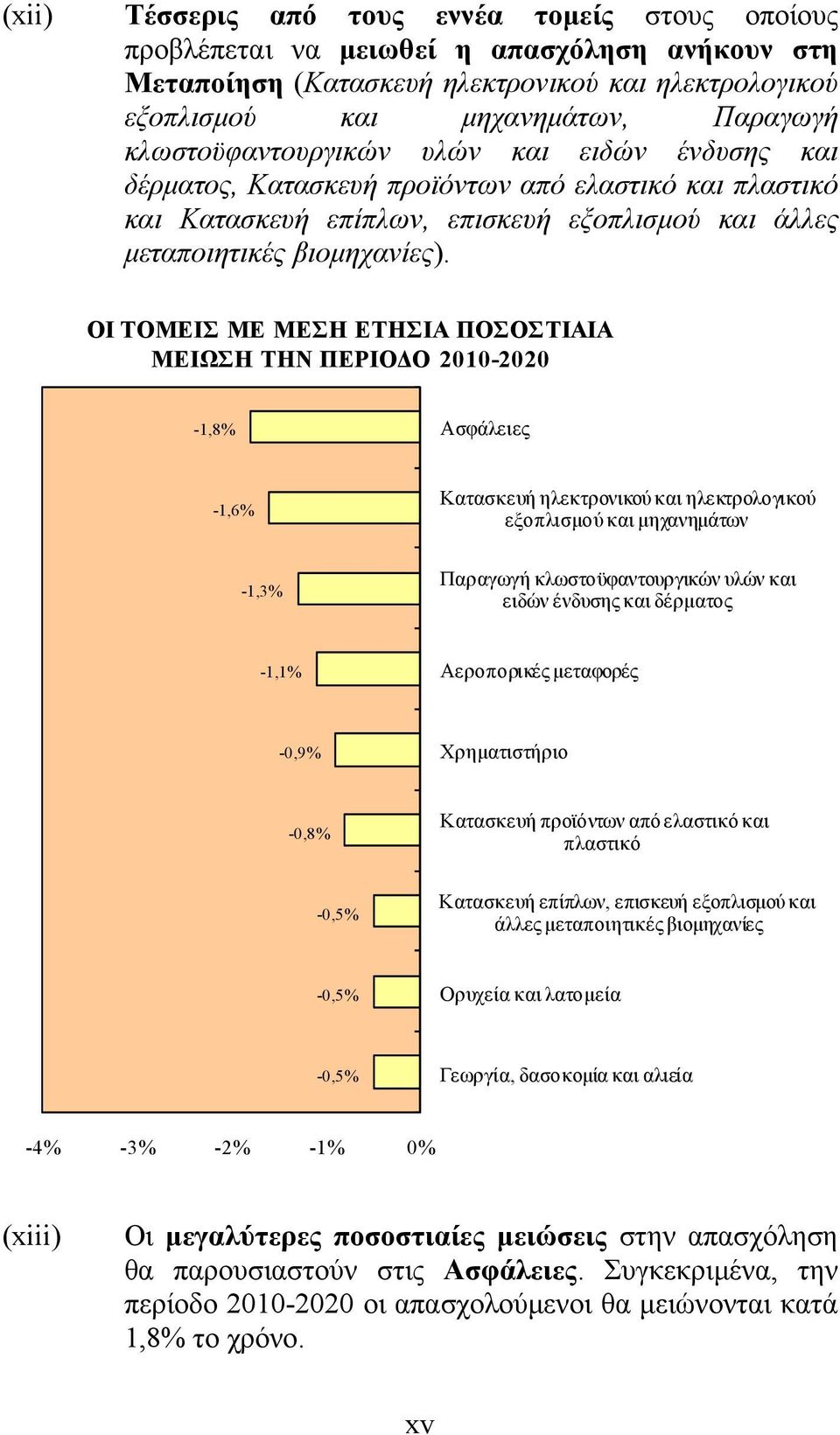 ΟΙ ΤΟΜΕΙΣ ΜΕ ΜΕΣΗ ΕΤΗΣΙΑ ΠΟΣΟΣΤΙΑΙΑ ΜΕΙΩΣΗ ΤΗΝ ΠΕΡΙΟΔΟ 2010-2020 -1,8% Ασφάλειες -1,6% Κατασκευή ηλεκτρονικού και ηλεκτρολογικού εξοπλισμού και μηχανημάτων -1,3% Παραγωγή κλωστοϋφαντουργικών υλών και