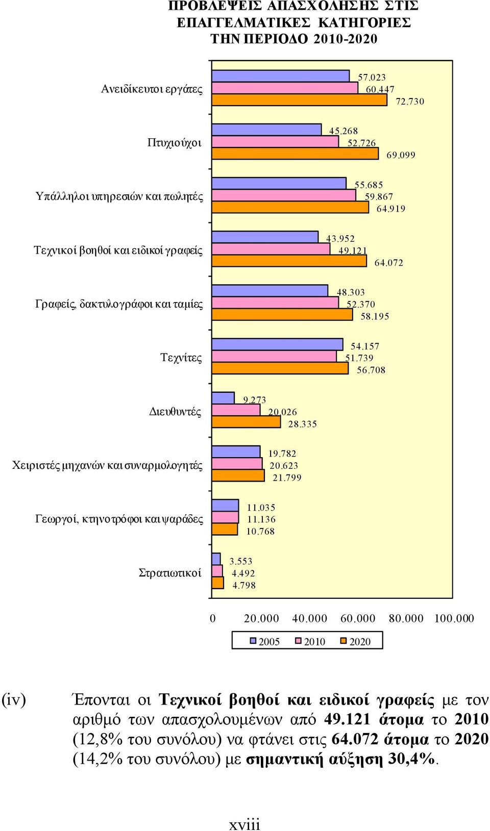 335 Χειριστές μηχανών και συναρμολογητές 19.782 20.623 21.799 Γεωργοί, κτηνοτρόφοι και ψαράδες 11.035 11.136 10.768 Στρατιωτικοί 3.553 4.492 4.798 0 20.000 40.000 60.000 80.000 100.