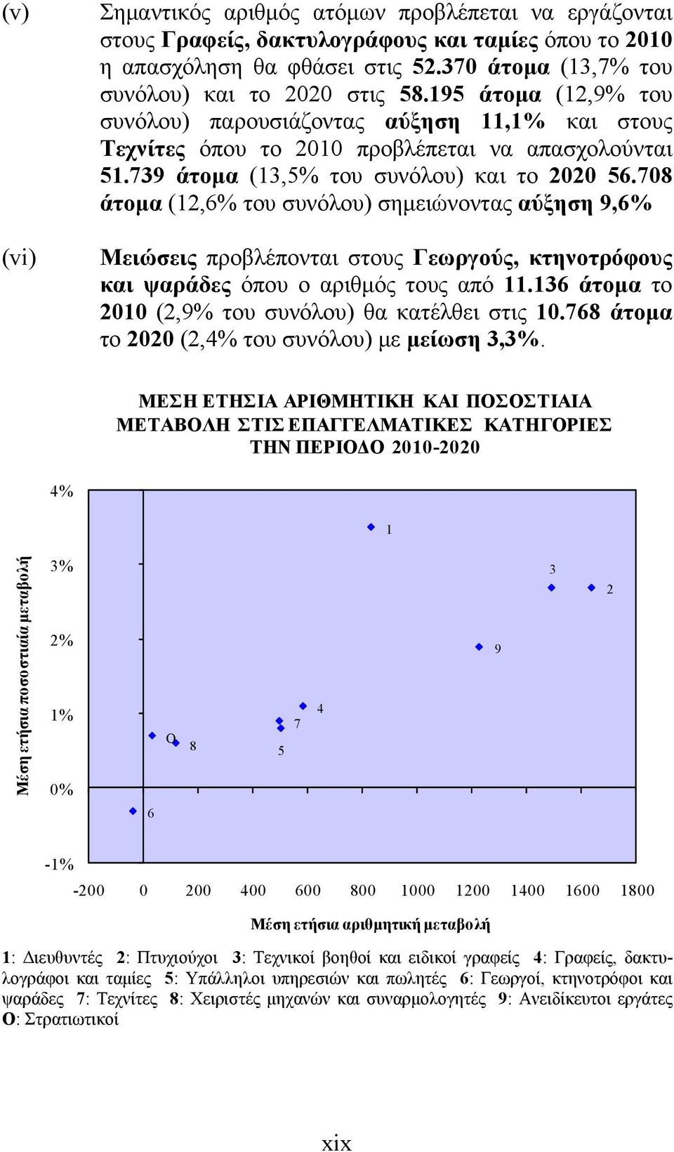 708 άτομα (12,6% του συνόλου) σημειώνοντας αύξηση 9,6% Μειώσεις προβλέπονται στους Γεωργούς, κτηνοτρόφους και ψαράδες όπου ο αριθμός τους από 11.