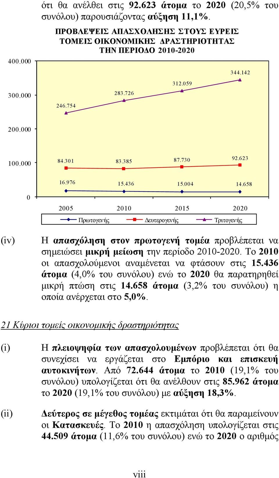 658 0 2005 2010 2015 2020 Πρωτογενής Δευτερογενής Τριτογενής (iv) Η απασχόληση στον πρωτογενή τομέα προβλέπεται να σημειώσει μικρή μείωση την περίοδο 2010-2020.