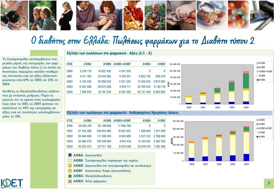 από 69% το, σε 33% το. Αντίθετα, οι Θειαζολιδινοδιόνες αυξάνονται µε έντονους ρυθµούς.